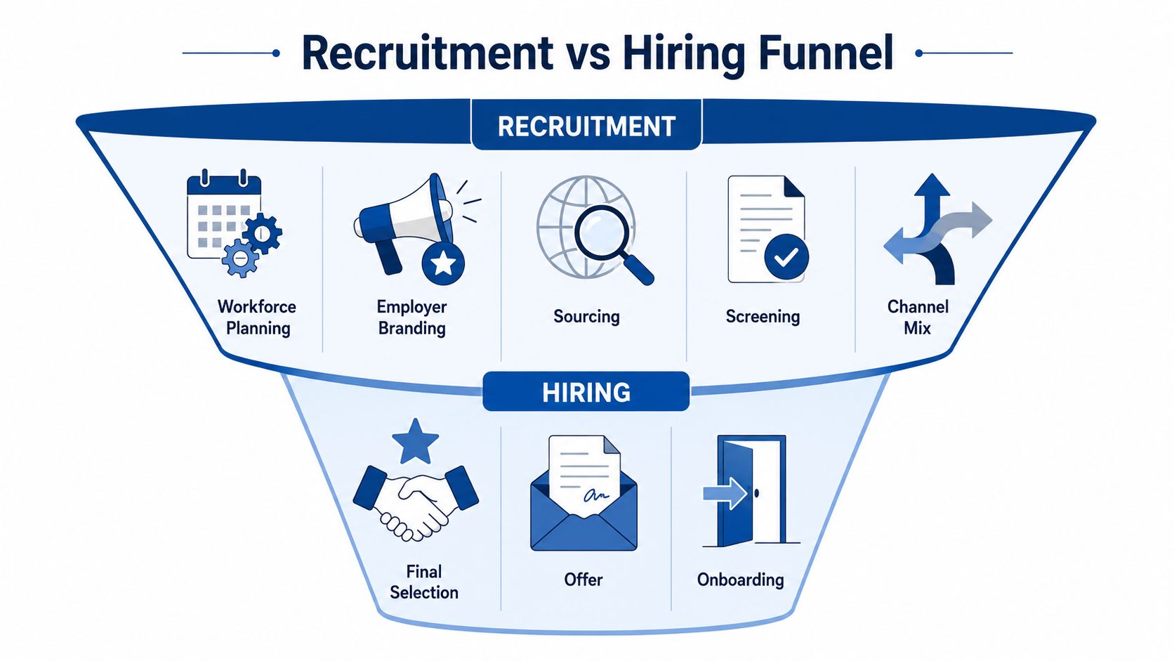 A diagram illustrating the differences between the recruitment funnel and the hiring funnel processes.