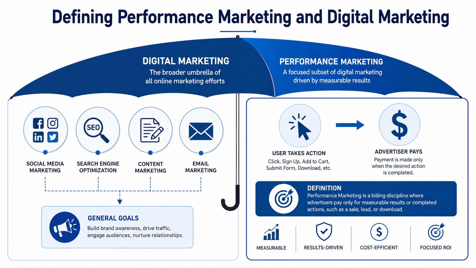An infographic illustrating the differences and relationship between digital marketing and performance marketing within an umbrella concept.