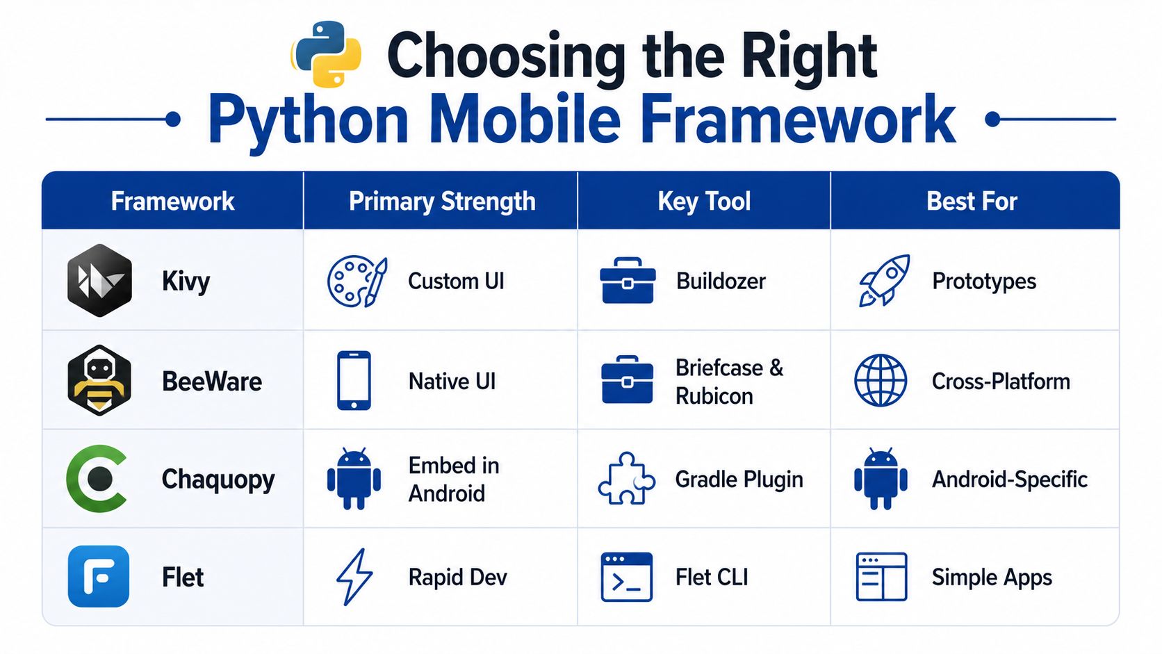 A comparison table outlining key Python frameworks for mobile app development including Kivy, BeeWare, Chaquopy, and Flet.