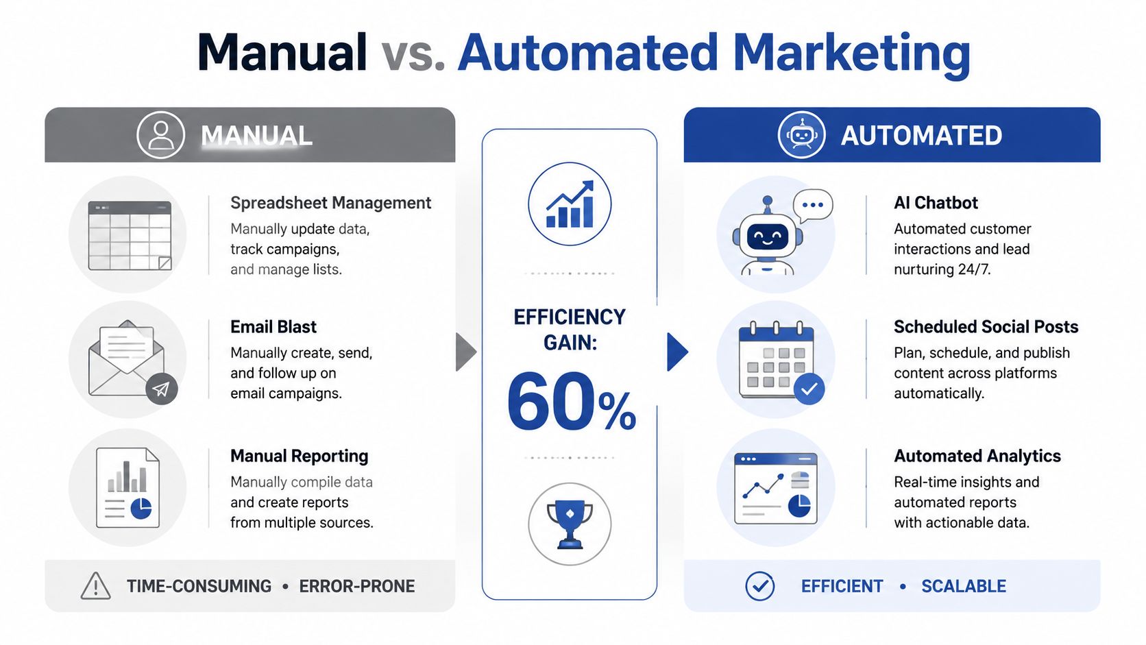 A comparison infographic showing manual marketing processes versus automated marketing workflows with a sixty percent efficiency gain.