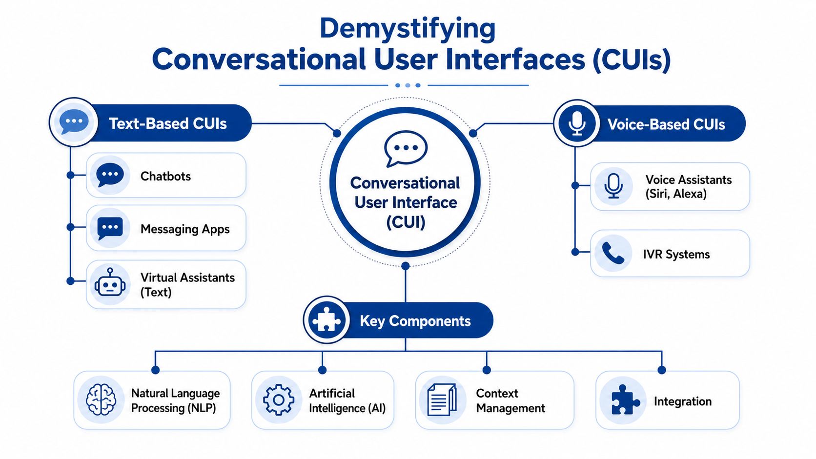 A diagram illustrating the types and key components of Conversational User Interfaces including text and voice systems.