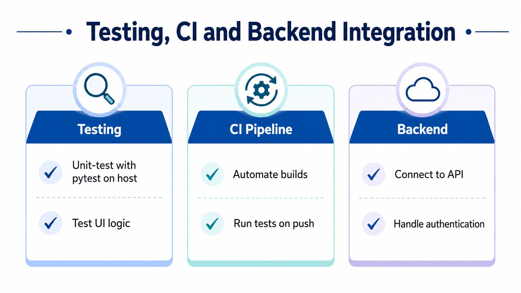 A diagram illustrating the stages of testing, CI pipeline, and backend integration in software development.