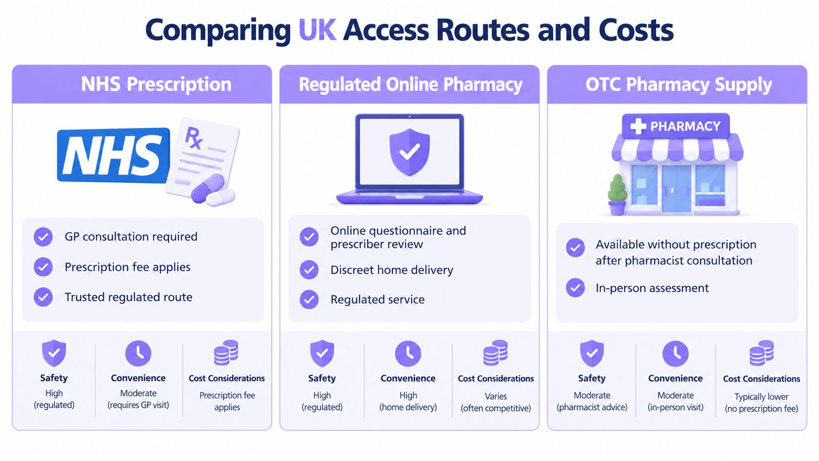 A comparison chart showing three UK pharmacy access routes for medication including NHS, online, and OTC.