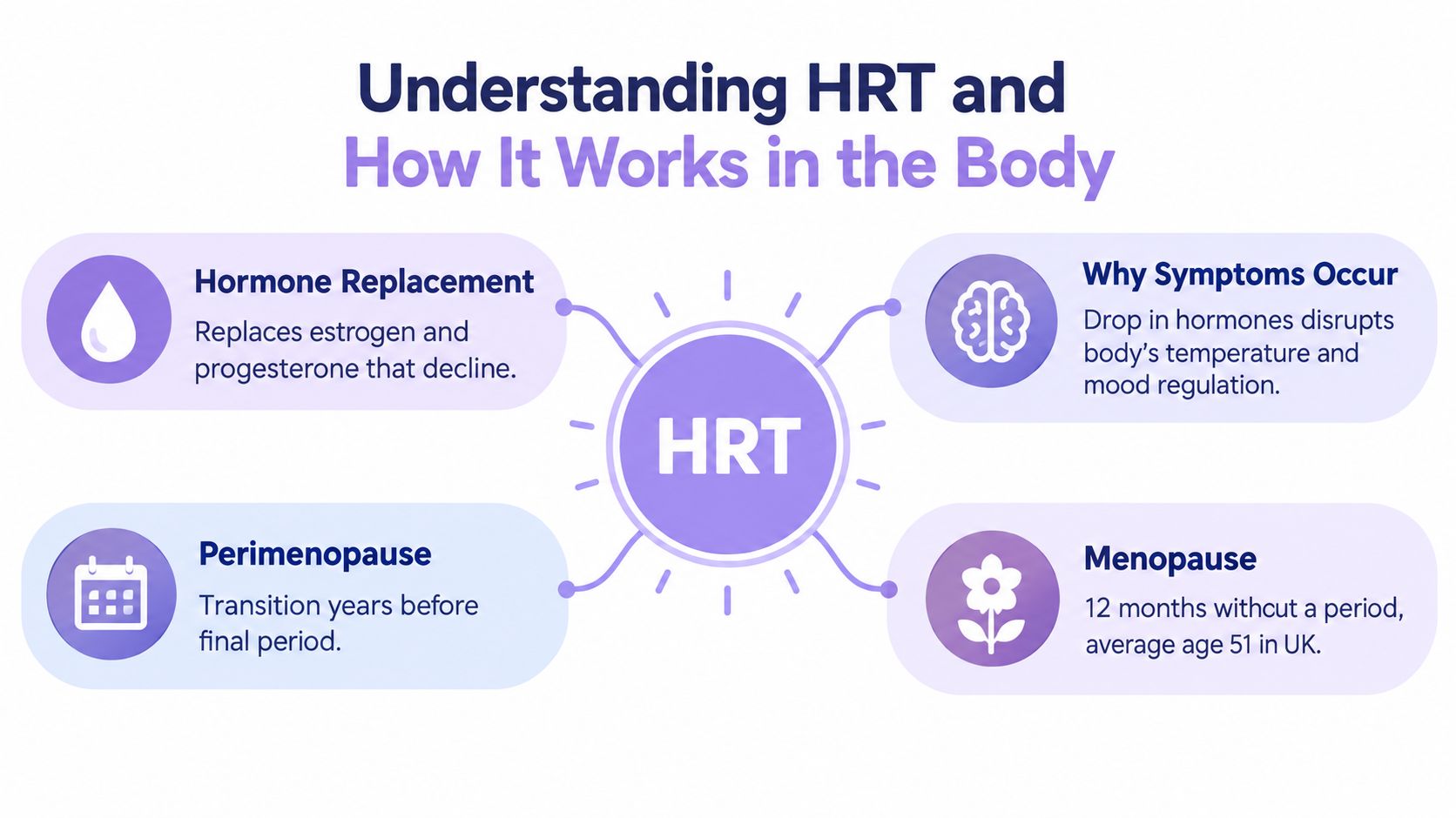 An infographic explaining how hormone replacement therapy (HRT) works to manage symptoms during perimenopause and menopause.