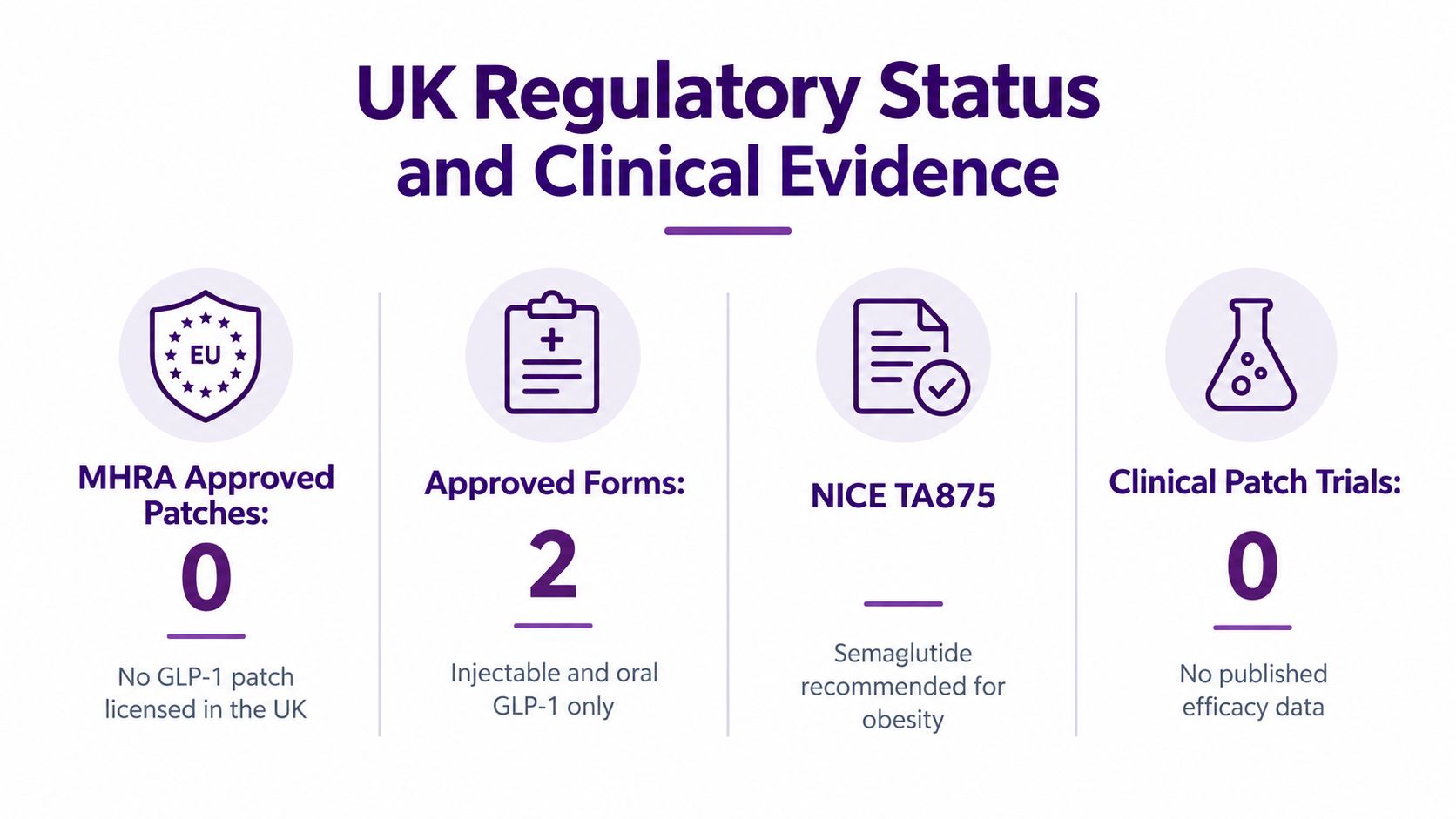 A graphic infographic summarizing the lack of licensed GLP-1 patches and supporting clinical evidence in the UK.