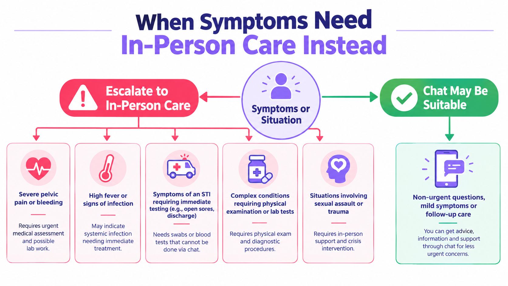 A flowchart guide explaining when to seek in-person medical care versus when online chat is suitable.