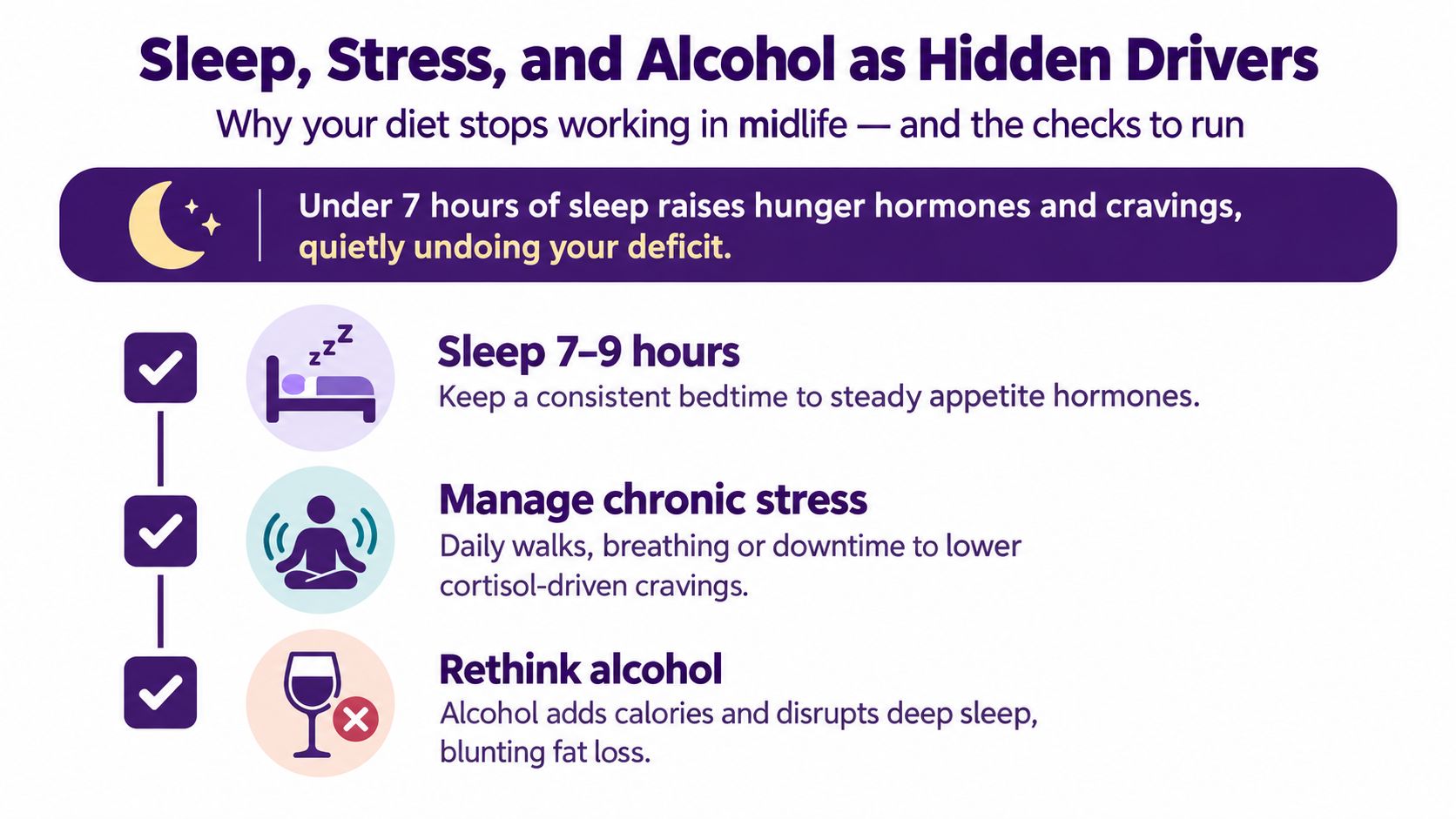 A visual guide explaining how sleep, stress, and alcohol affect weight loss efforts during midlife.