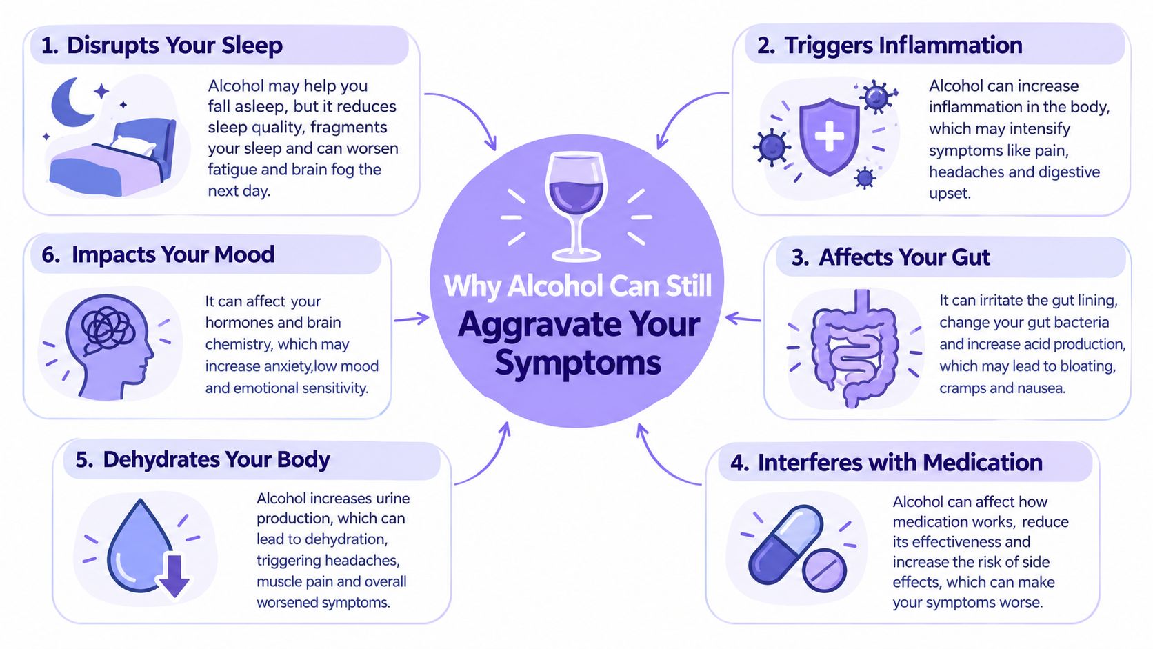 A diagram explaining six reasons how alcohol consumption can negatively aggravate and worsen various health symptoms.