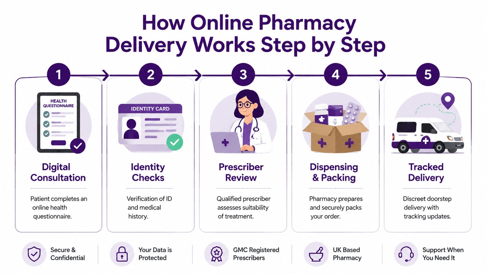 A five-step infographic explaining the secure process of online pharmacy delivery, from digital consultation to tracked doorstep delivery.