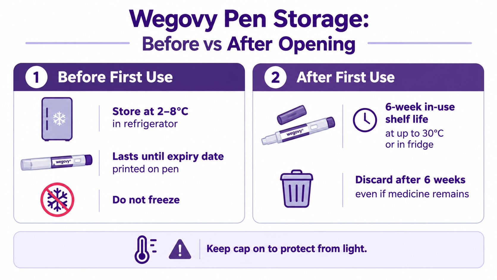 An infographic detailing storage instructions for Wegovy pens before and after the first use.