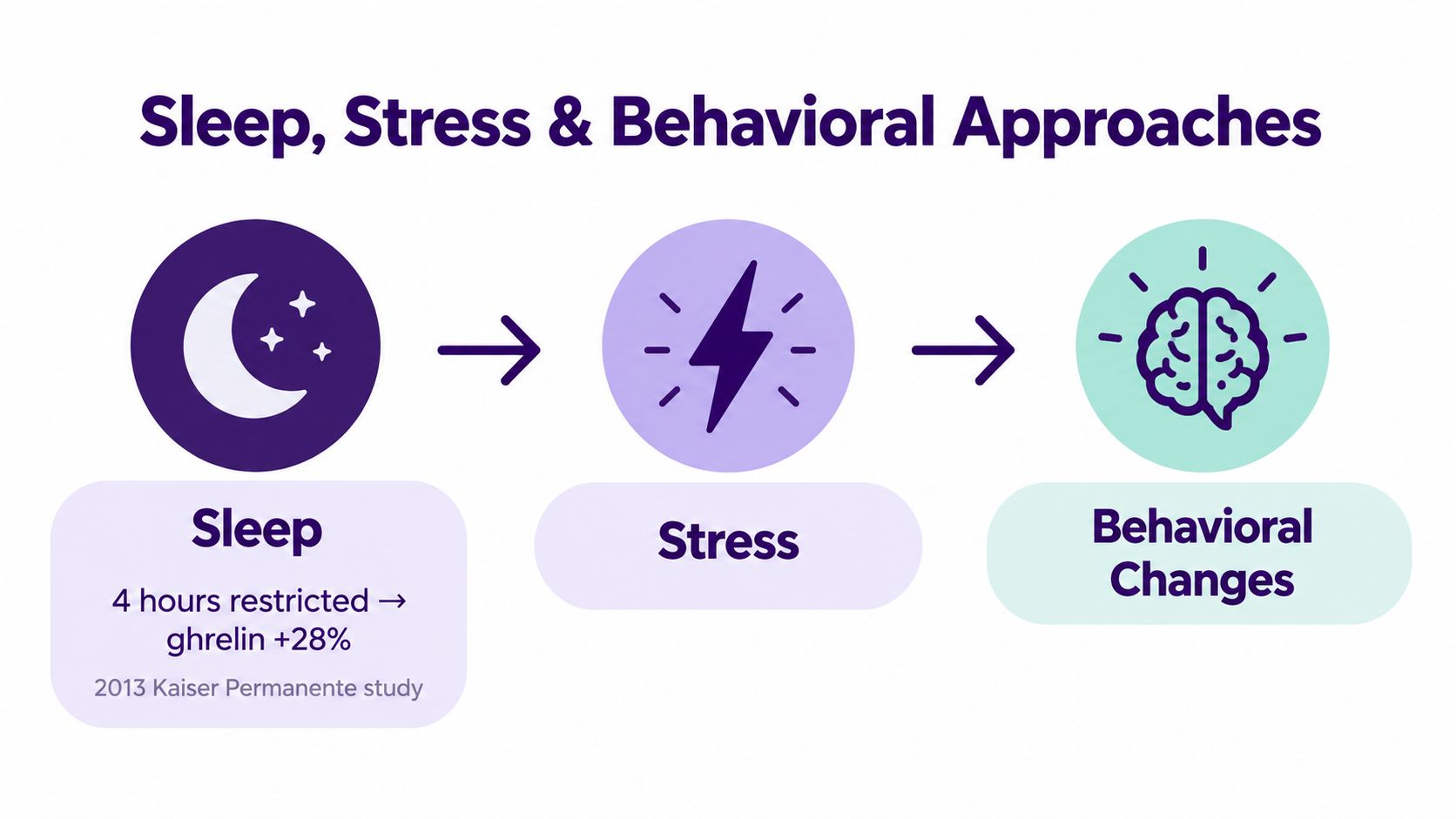 A diagram illustrating how sleep deprivation and stress influence behavioral changes related to health.