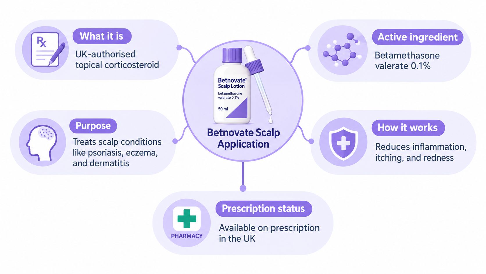 An informational infographic detailing Betnovate Scalp Lotion, its active ingredient, purpose, and prescription status in the UK.