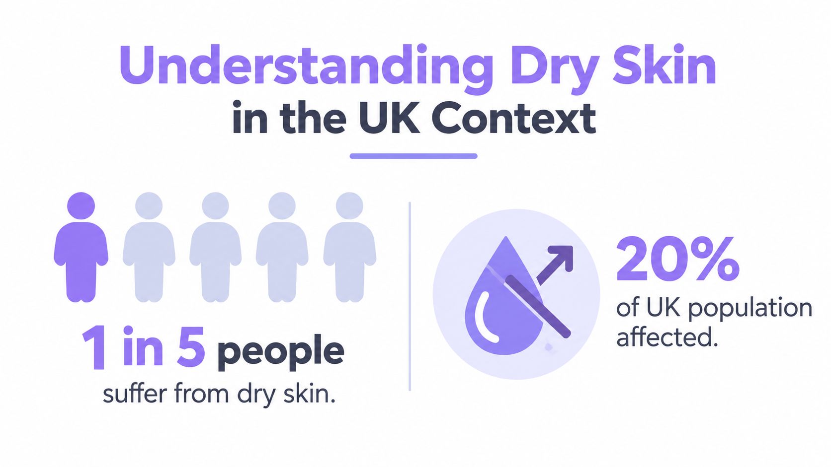 An infographic showing that 1 in 5 people or 20% of the UK population suffers from dry skin.