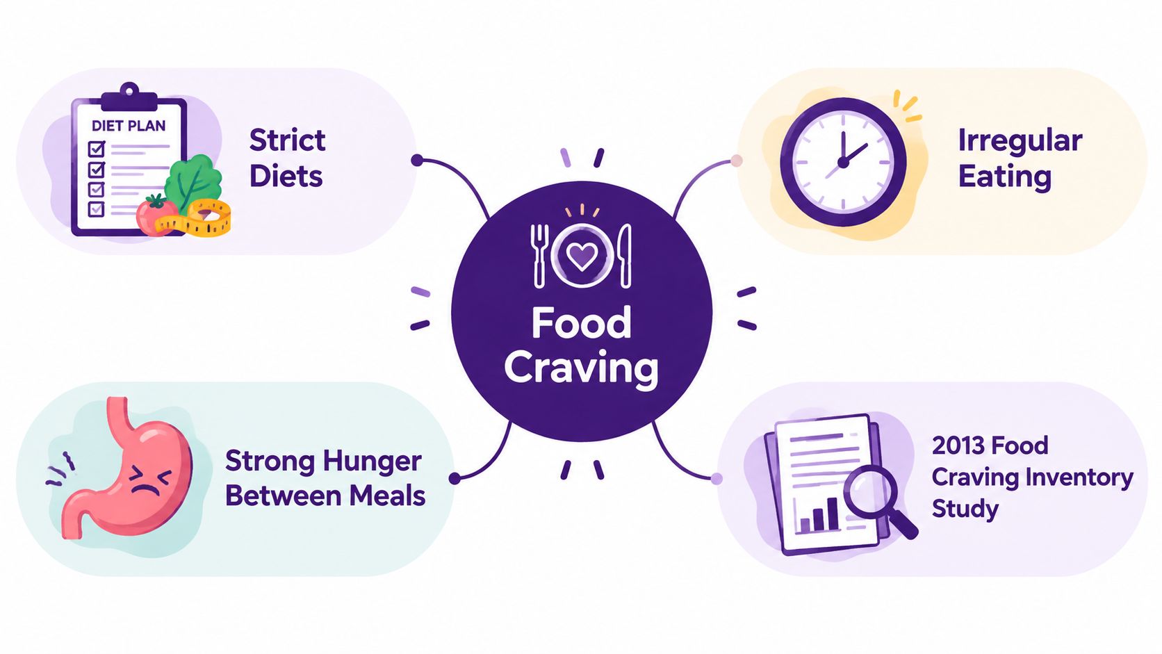 A central diagram titled Food Craving surrounded by four causes including strict diets, irregular eating, hunger, and studies.