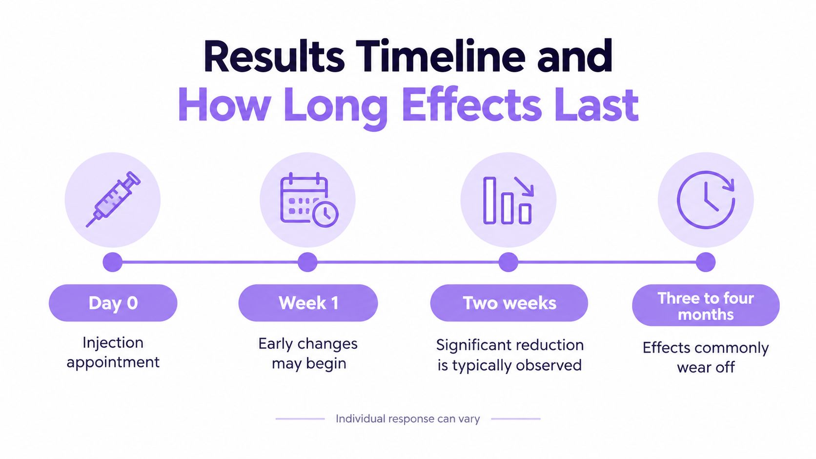 A timeline graphic showing the expected results and duration of cosmetic injection effects over several months.
