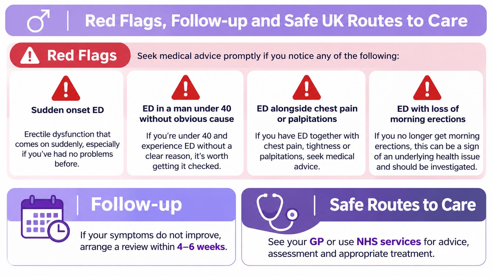 An infographic detailing red flags, follow-up advice, and safe medical routes for managing erectile dysfunction symptoms.
