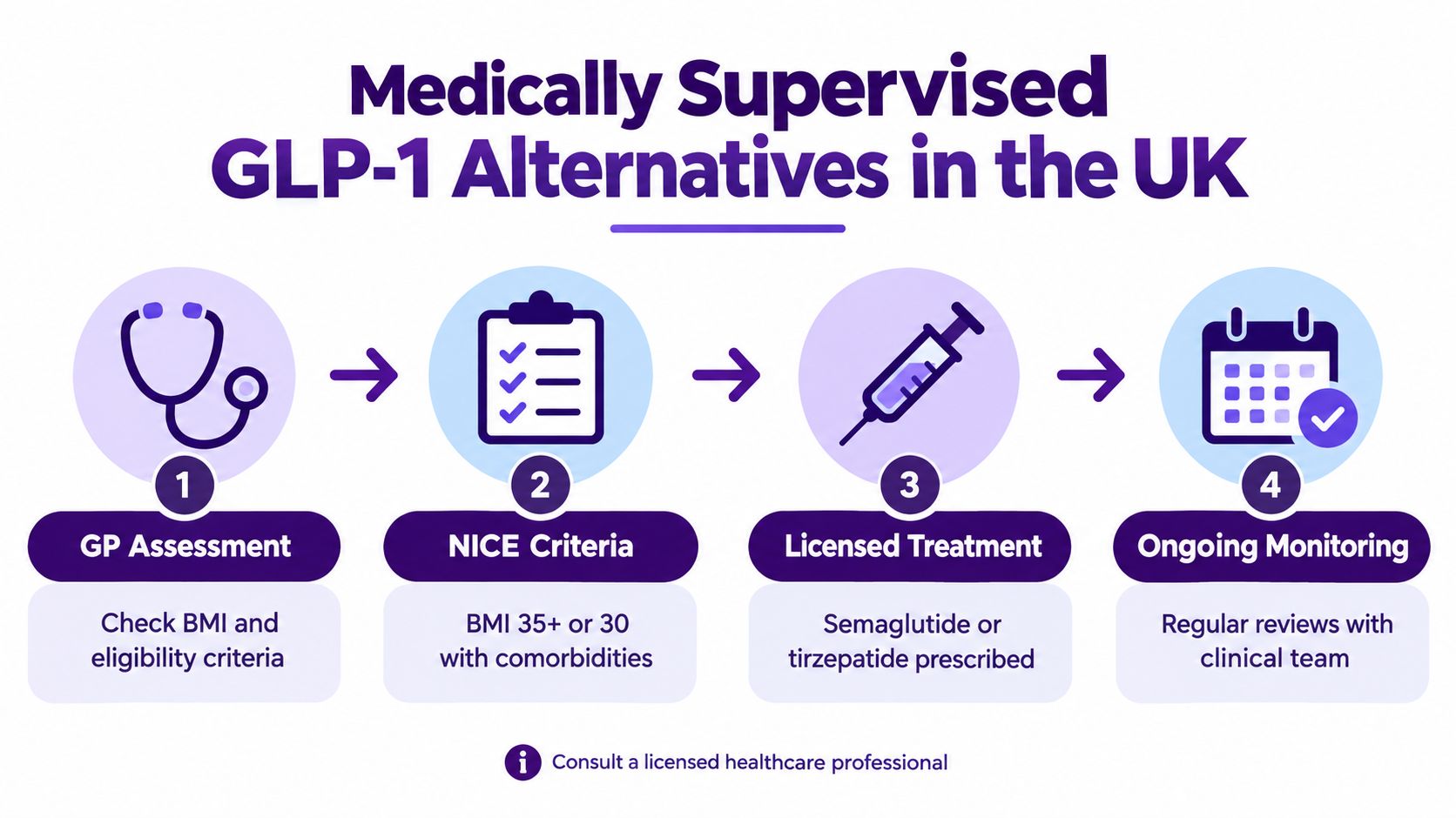 A four-step infographic illustrating the medically supervised process for obtaining GLP-1 weight loss treatments in the UK.