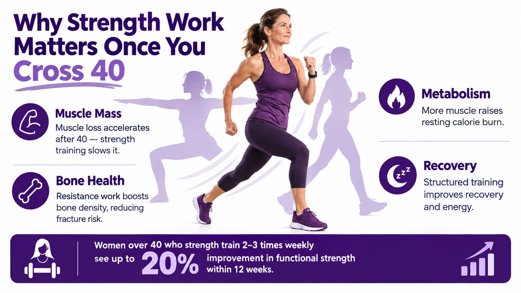 An infographic showing the benefits of strength training for women over 40, highlighting metabolism, bone health, and recovery.