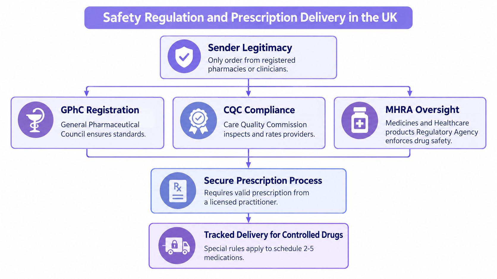 An infographic detailing UK safety regulations for prescription delivery, including regulatory bodies like GPhC, CQC, and MHRA.
