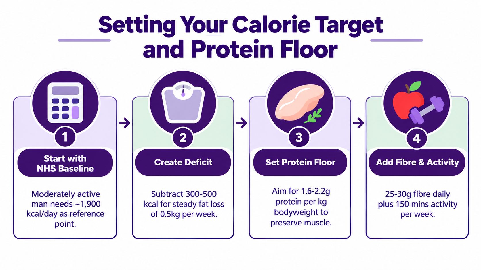 A step-by-step infographic illustrating a weight loss guide focusing on calorie targets, protein, fibre, and physical activity.