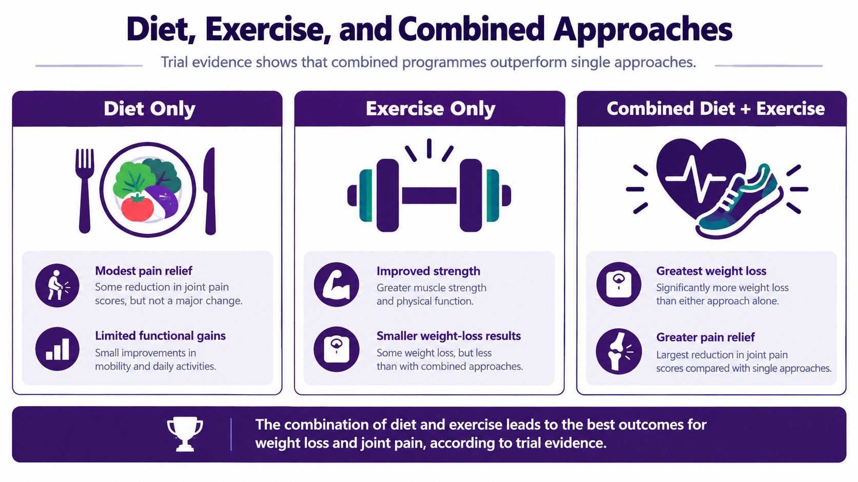 An infographic comparing the benefits of diet, exercise, and combined approaches for weight loss and joint pain.