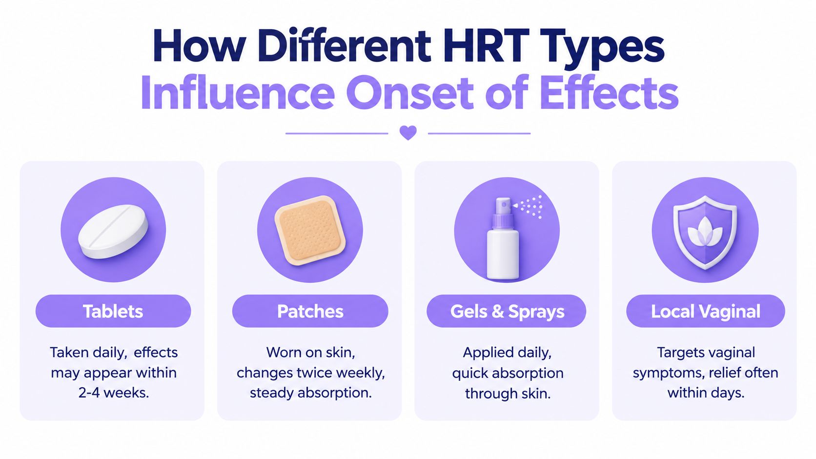 A chart illustrating how different hormone replacement therapy types like tablets, patches, gels, and sprays influence symptom onset.