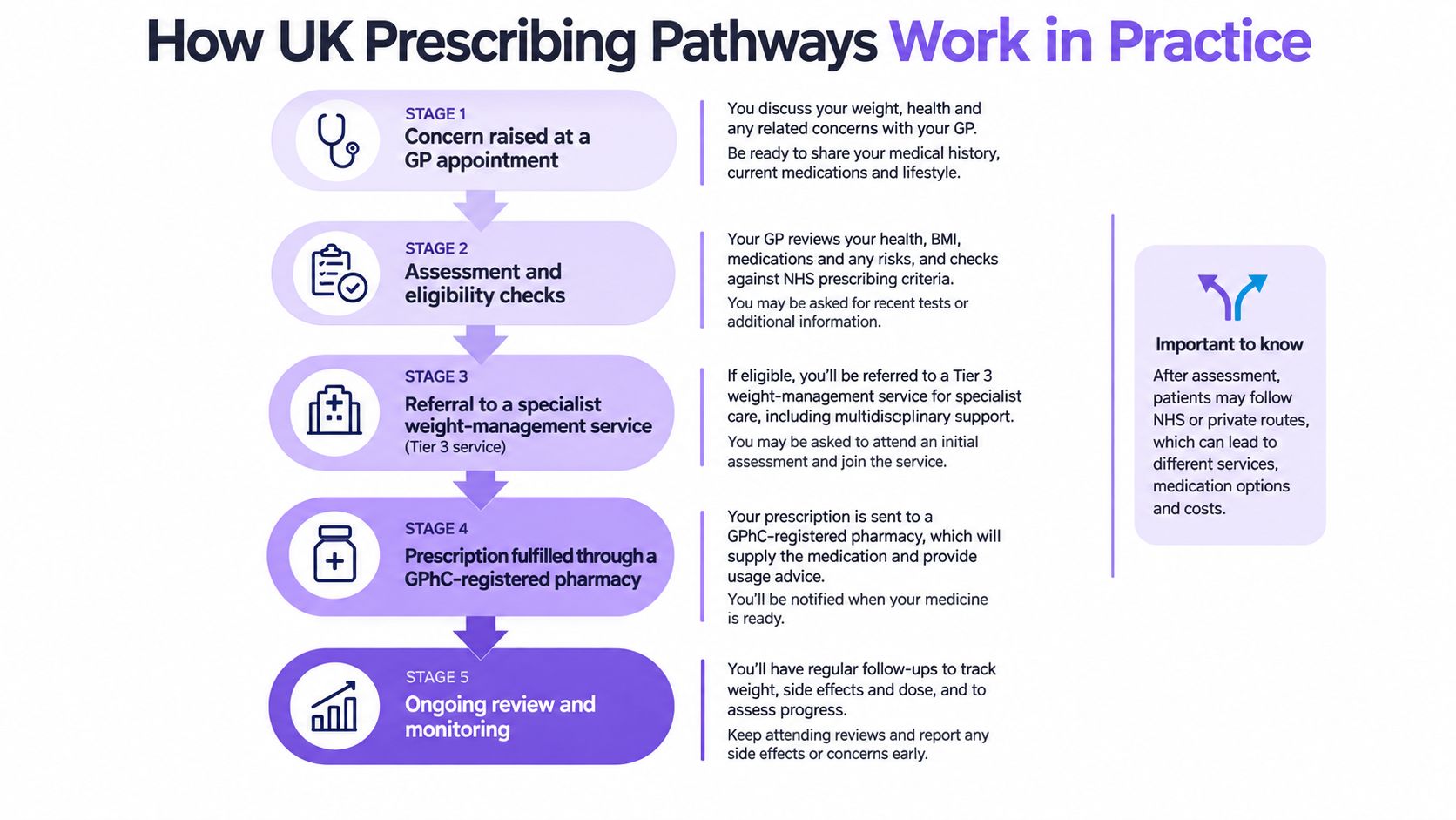 A flowchart detailing the five stages of the weight loss treatment prescription pathway in the UK.