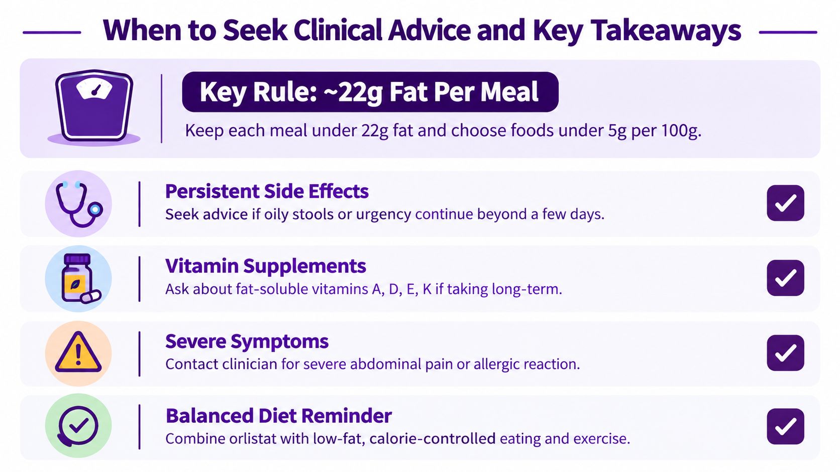 An infographic summarizing advice for people taking orlistat, highlighting fat intake limits and when to contact doctors.