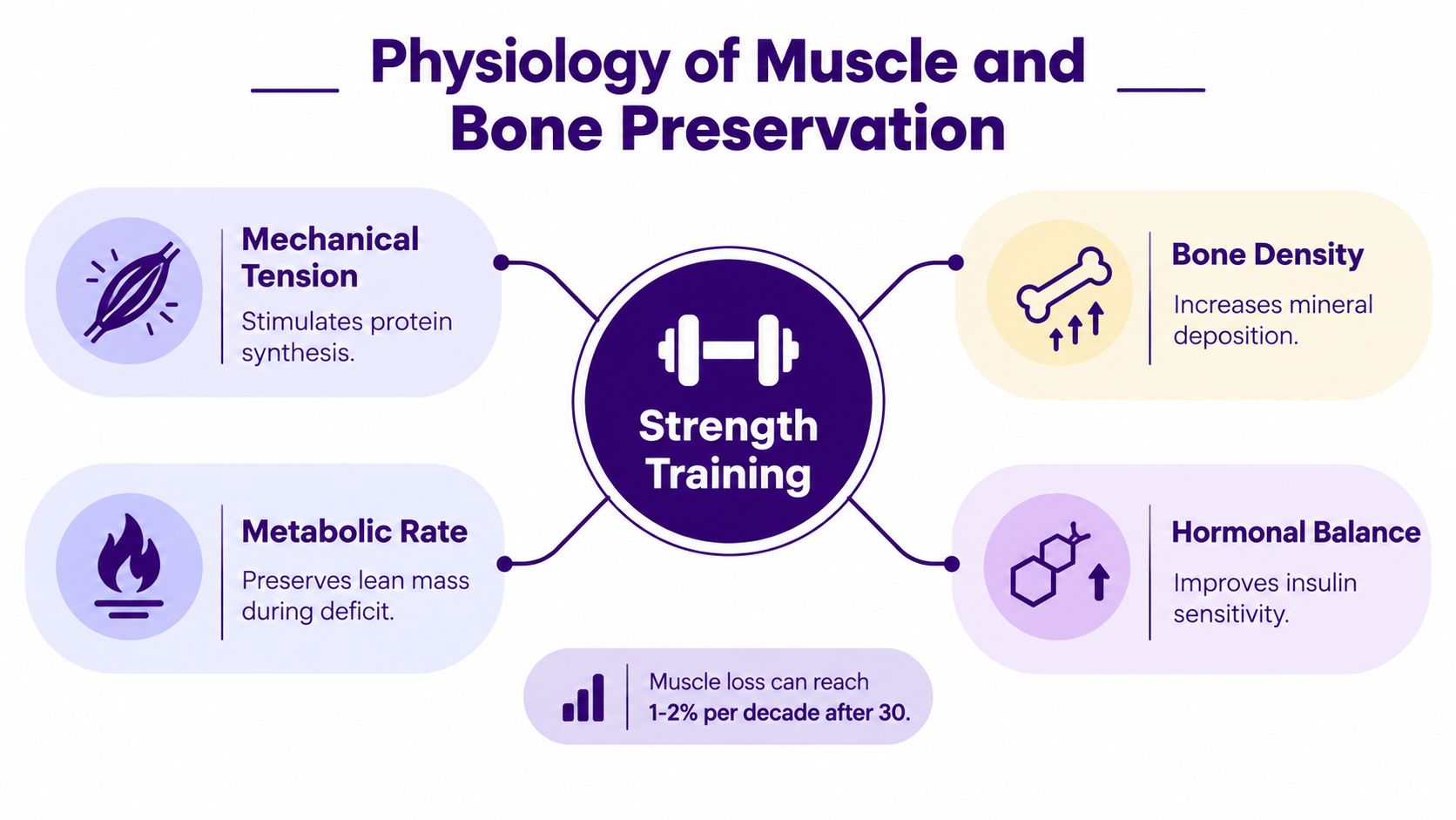 An infographic titled Physiology of Muscle and Bone Preservation highlighting the benefits of strength training exercises.