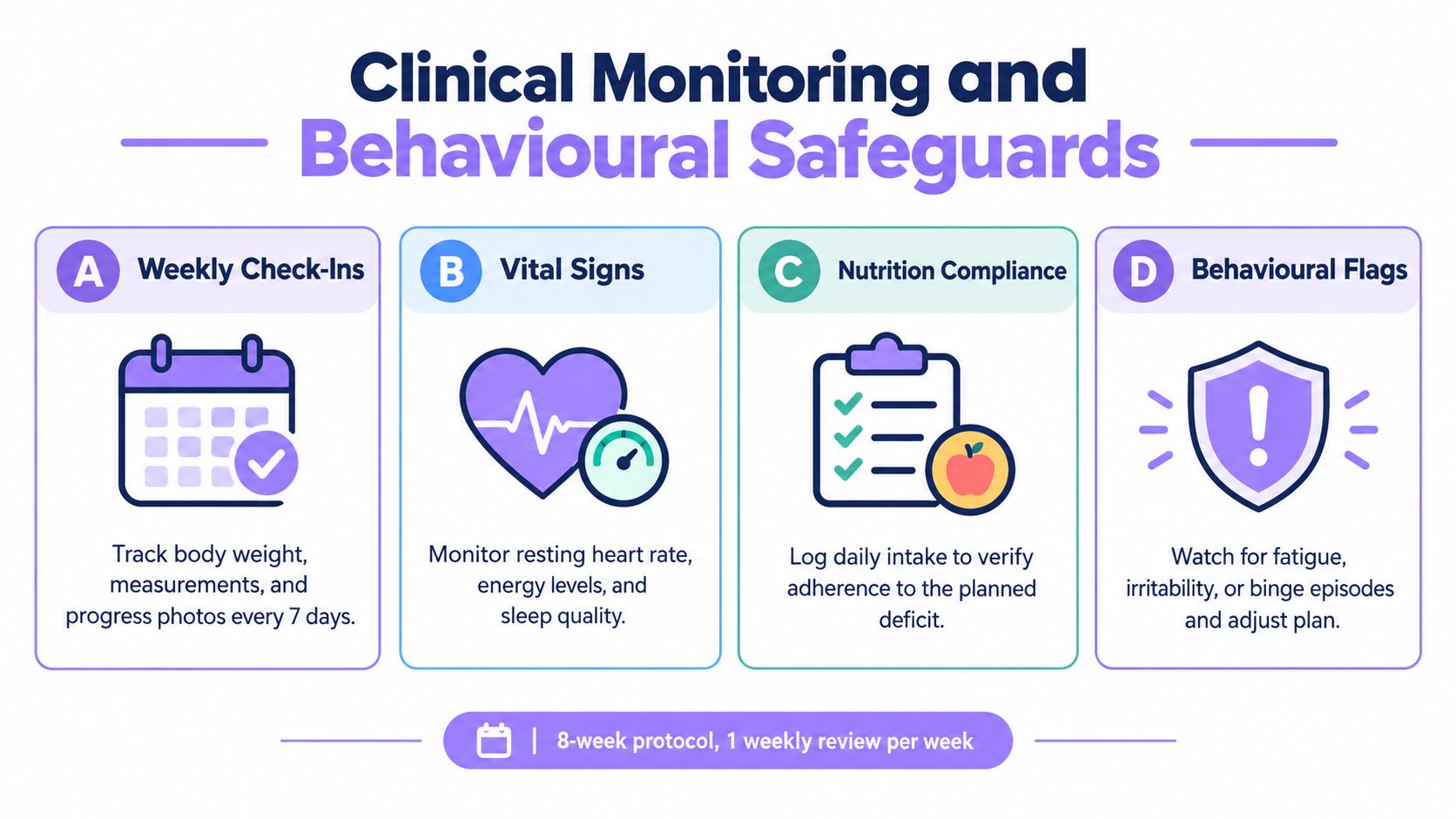 An infographic titled Clinical Monitoring and Behavioural Safeguards listing four steps for a healthy weight loss plan.