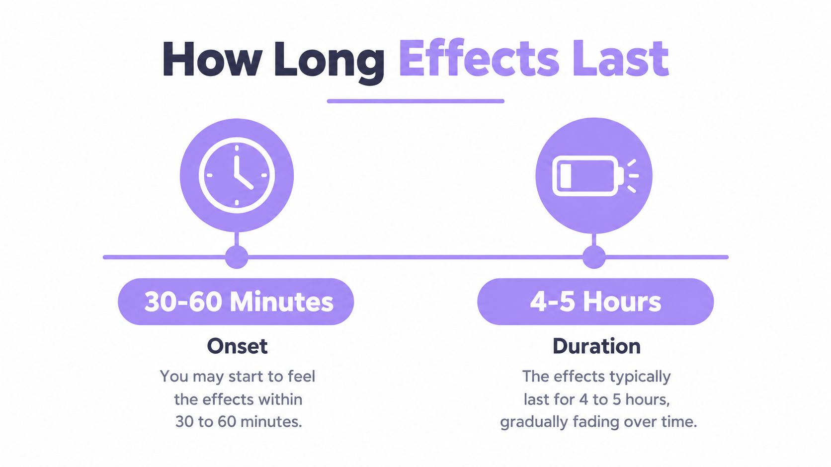 A timeline chart titled How Long Effects Last, showing an onset time of 30-60 minutes and 4-5 hours duration.