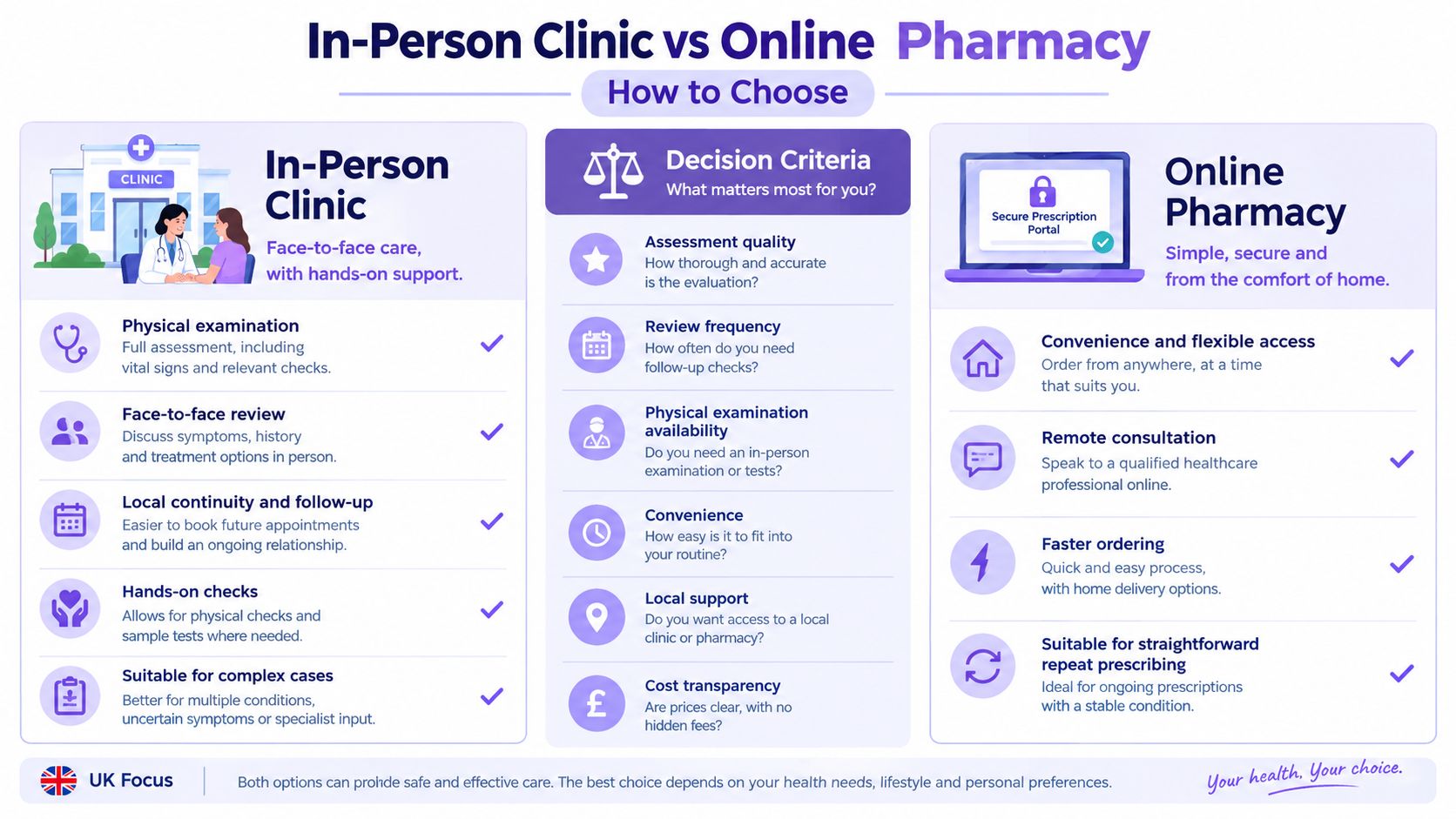A comparison infographic between in-person clinic visits and online pharmacy services for healthcare decision making.
