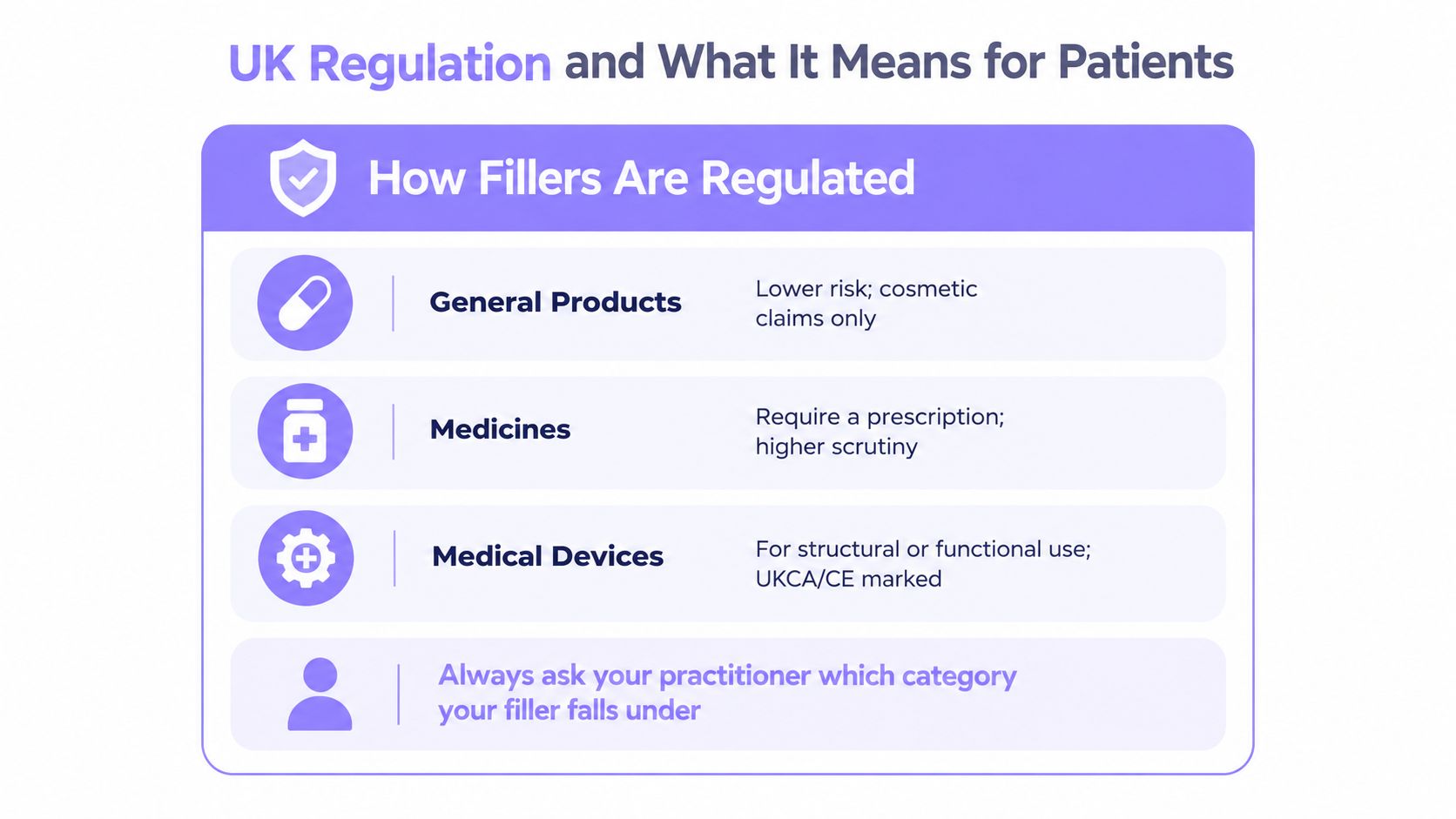 A chart explaining the three categories of dermal fillers under UK regulation: general products, medicines, and medical devices.