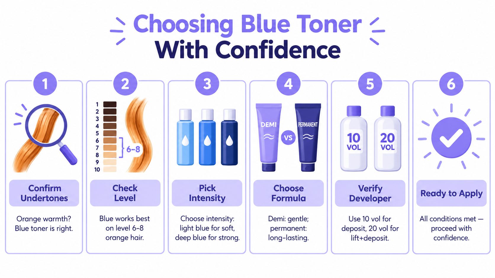 A step-by-step infographic illustrating how to choose the right blue hair toner for orange hair.