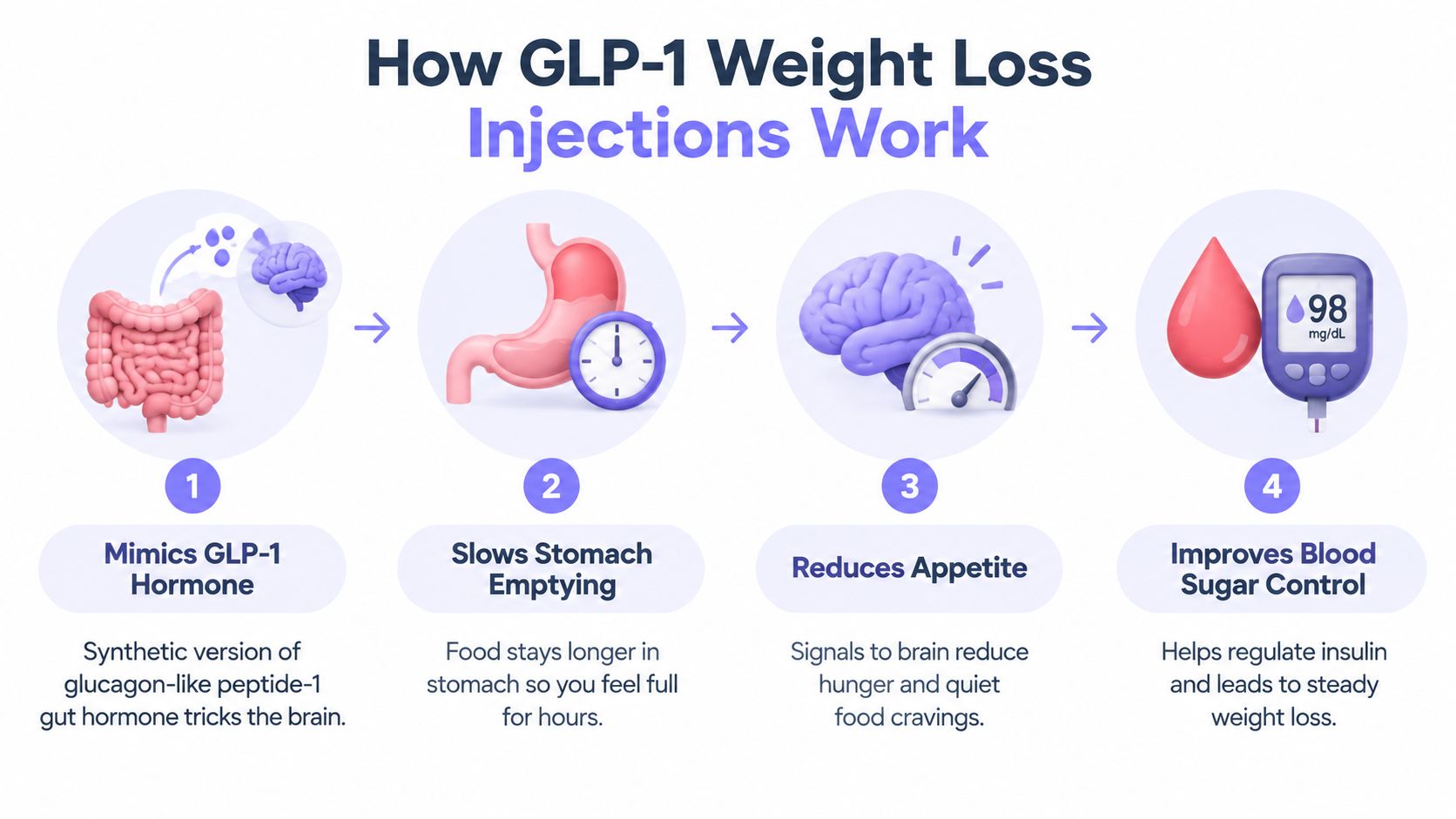 An infographic showing the four steps of how GLP-1 weight loss injections work in the human body.