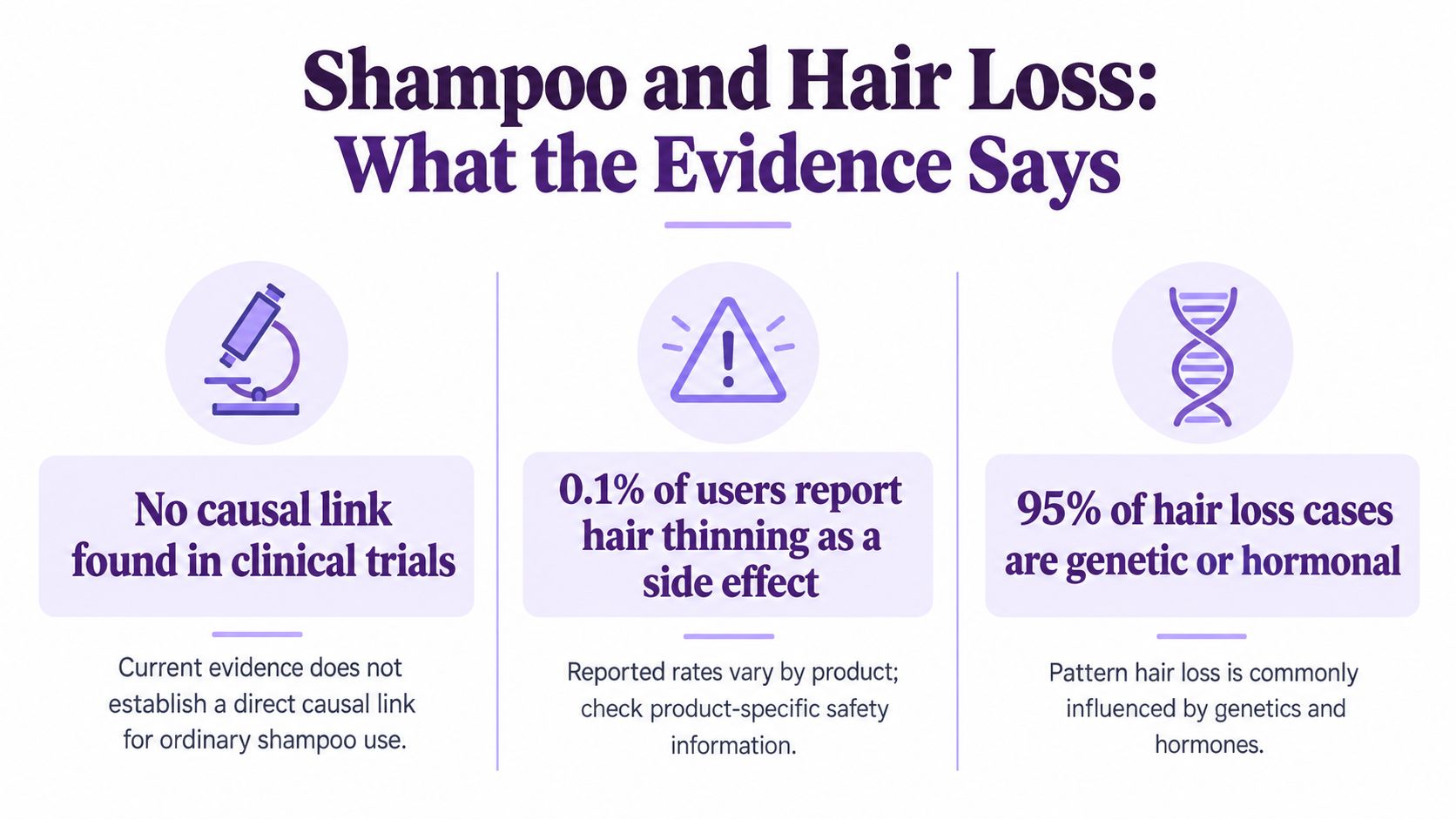 An infographic titled Shampoo and Hair Loss explaining that scientific evidence shows no causal link to loss.
