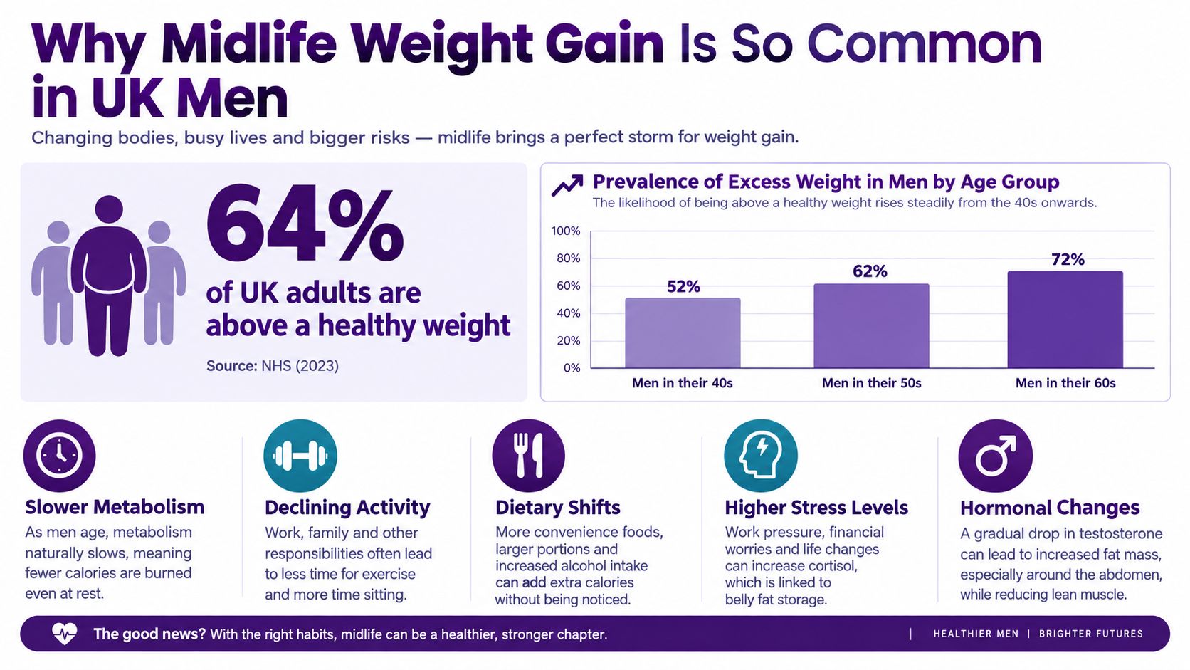 An infographic showing statistics on midlife weight gain in UK men across different age groups.