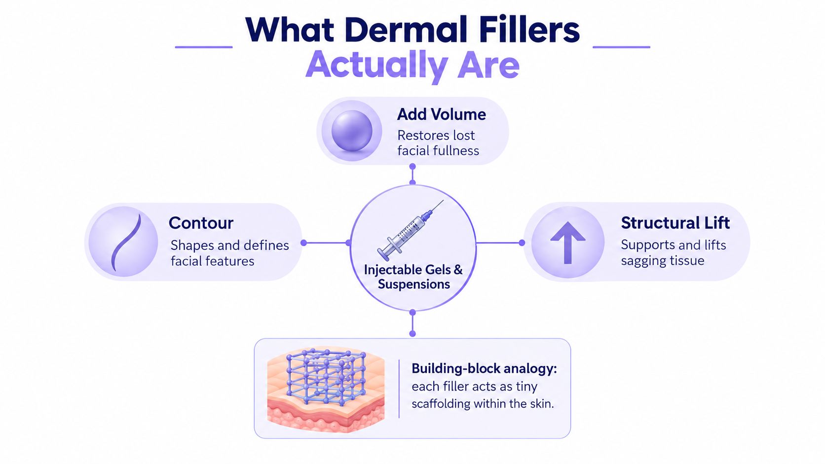 An infographic explaining that dermal fillers are injectable gels that add volume, contour features, and provide structural lift.