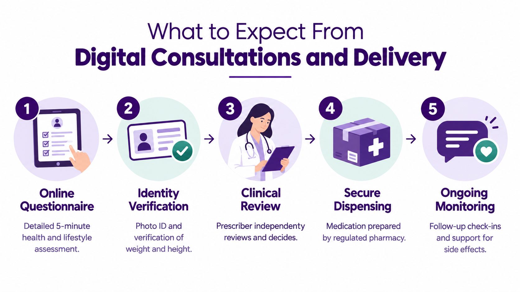 A five-step infographic showing the digital consultation and medication delivery process for a weight loss clinic.