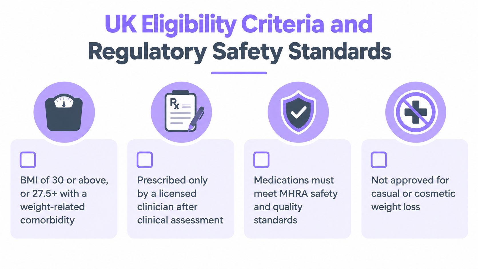 A graphic outlining UK eligibility criteria and regulatory safety standards for prescription weight loss medication treatments.