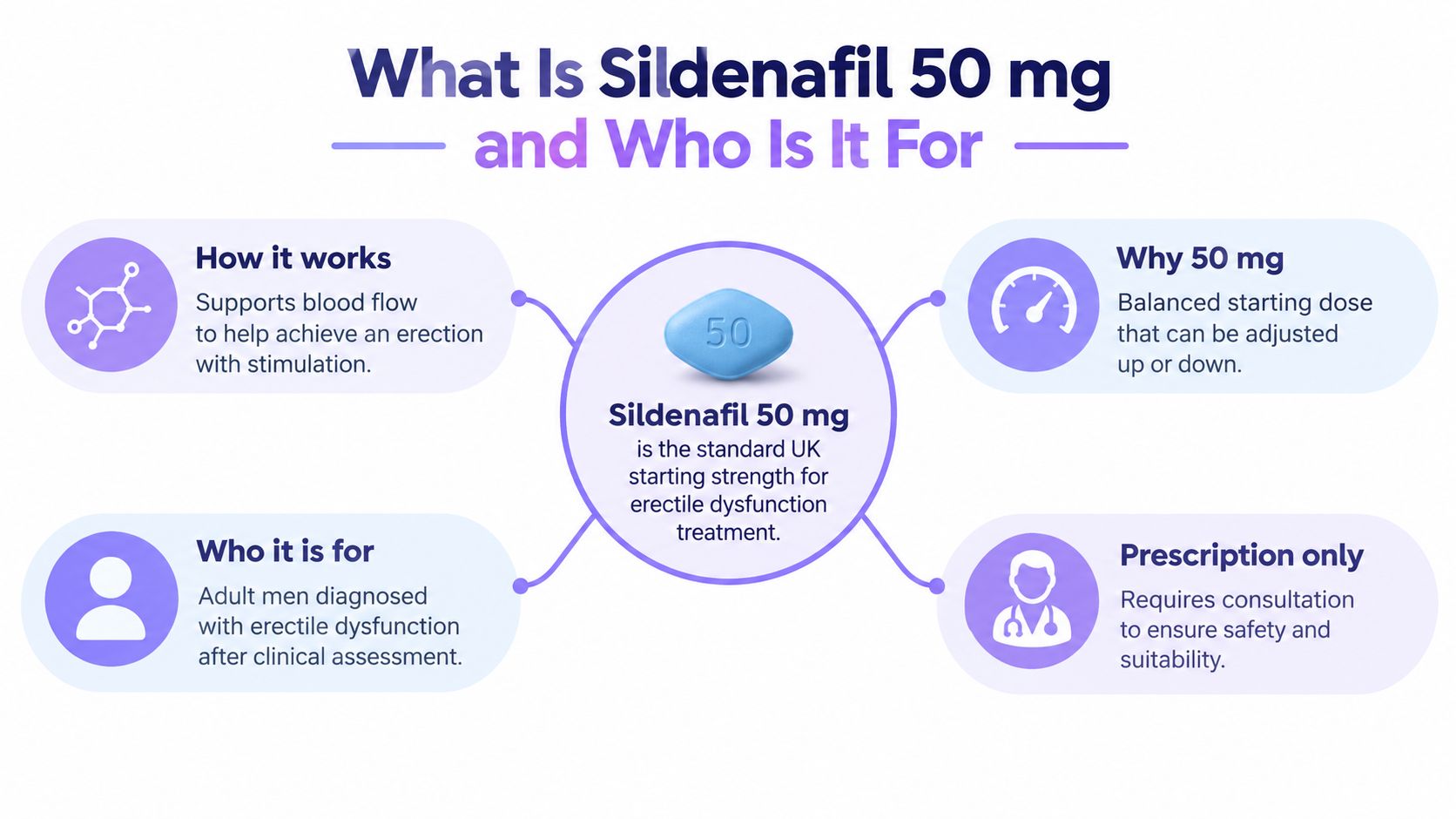An infographic explaining that Sildenafil 50 mg is a standard prescription treatment for erectile dysfunction in men.