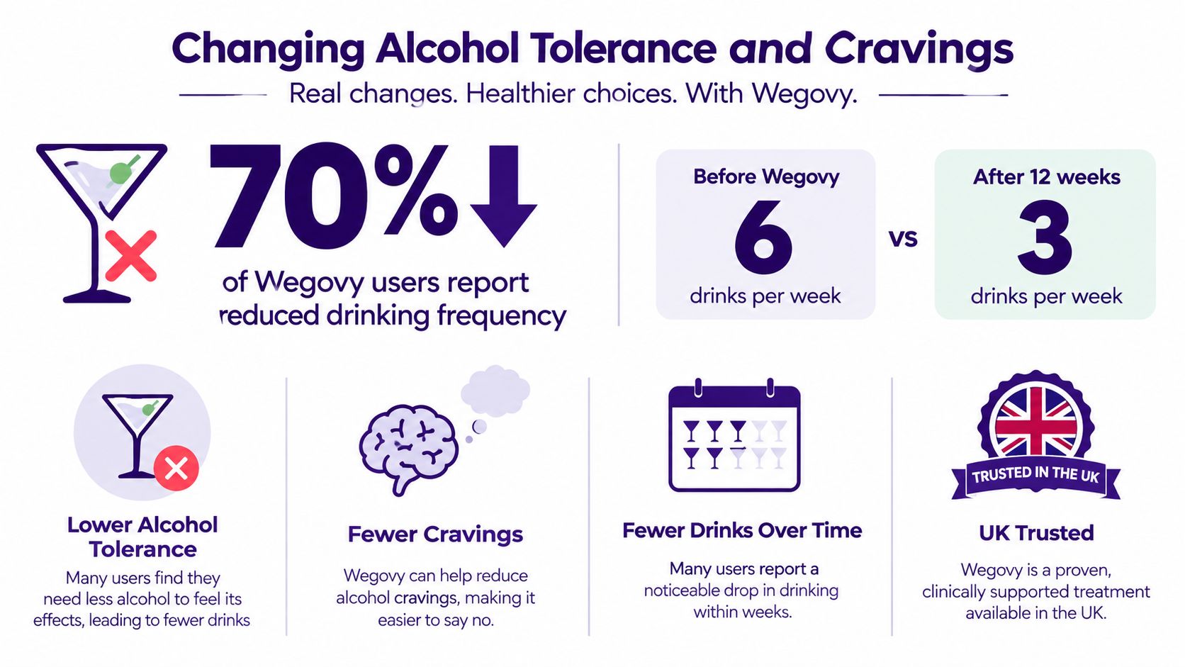 An infographic showing that Wegovy users report reduced alcohol cravings and decreased drinking frequency after 12 weeks.