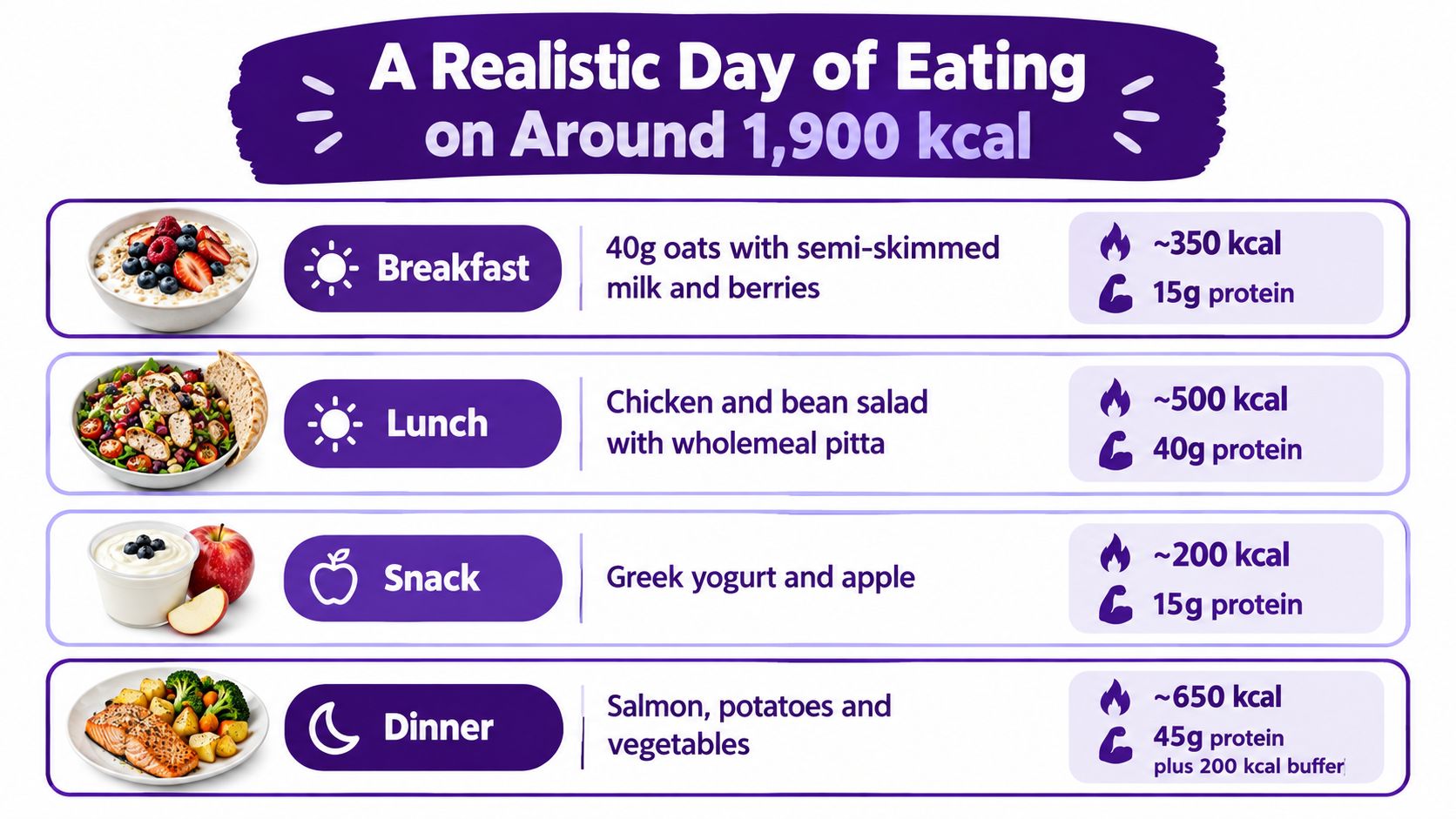A healthy meal plan infographic showing a daily menu totaling around 1,900 calories for weight management.