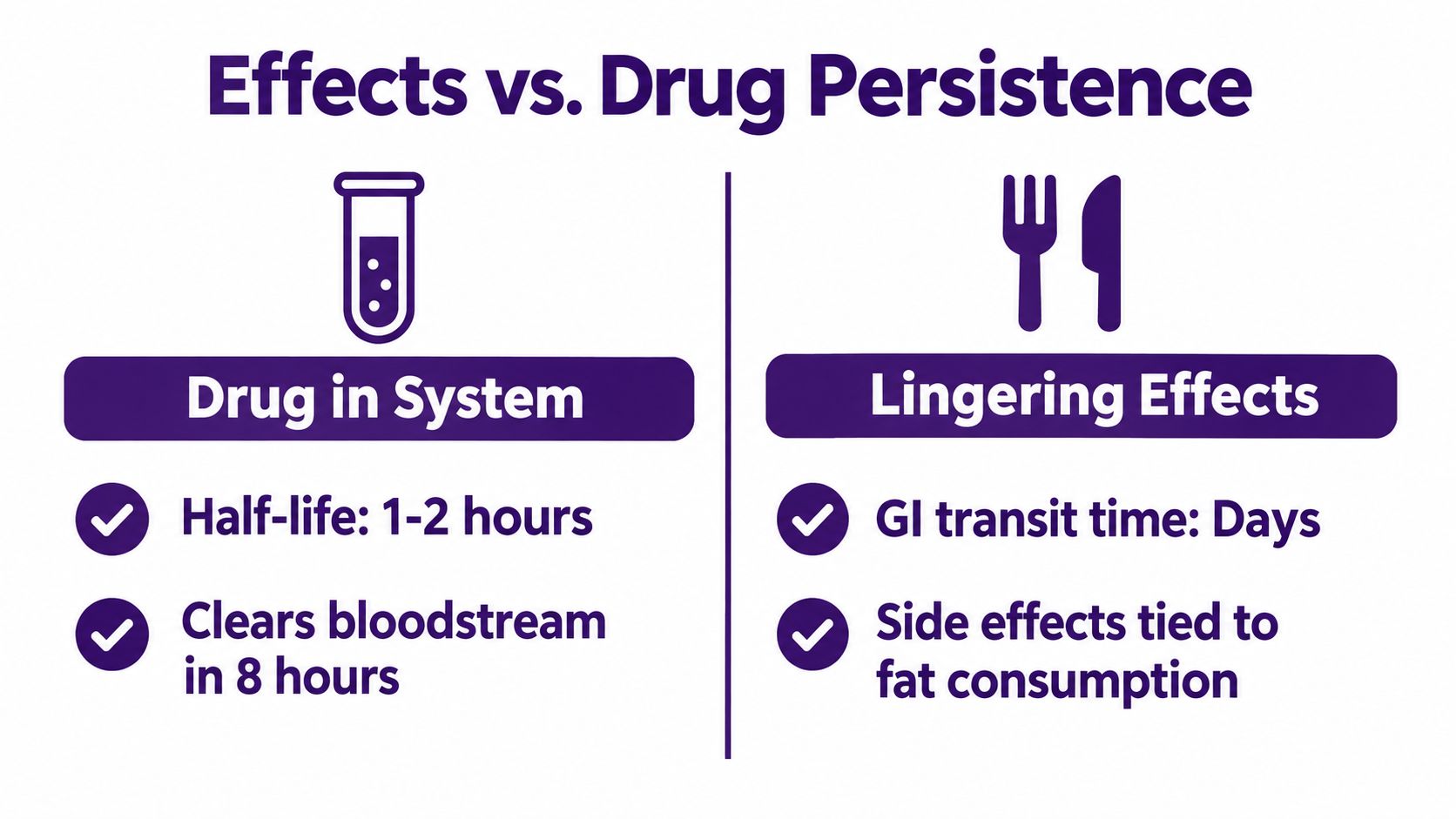 A comparison chart showing how long a drug stays in the bloodstream versus its lingering effects.