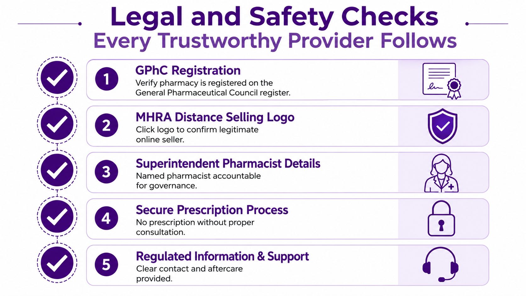 A safety checklist graphic outlining five essential criteria for verifying legitimate online pharmacy providers and services.
