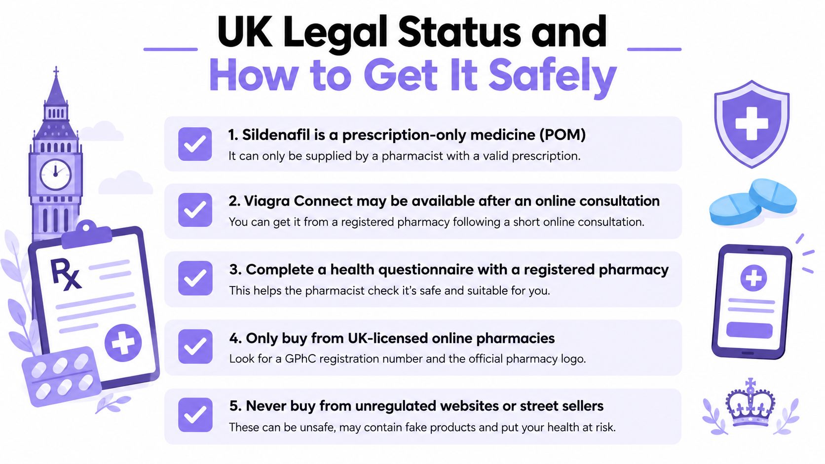 An infographic detailing the UK legal requirements and safe purchasing guidelines for Sildenafil and Viagra Connect medication.