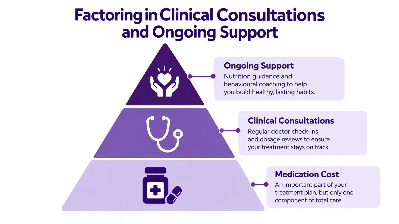 A pyramid diagram illustrating the components of clinical weight loss care, including medication, consultations, and ongoing support.