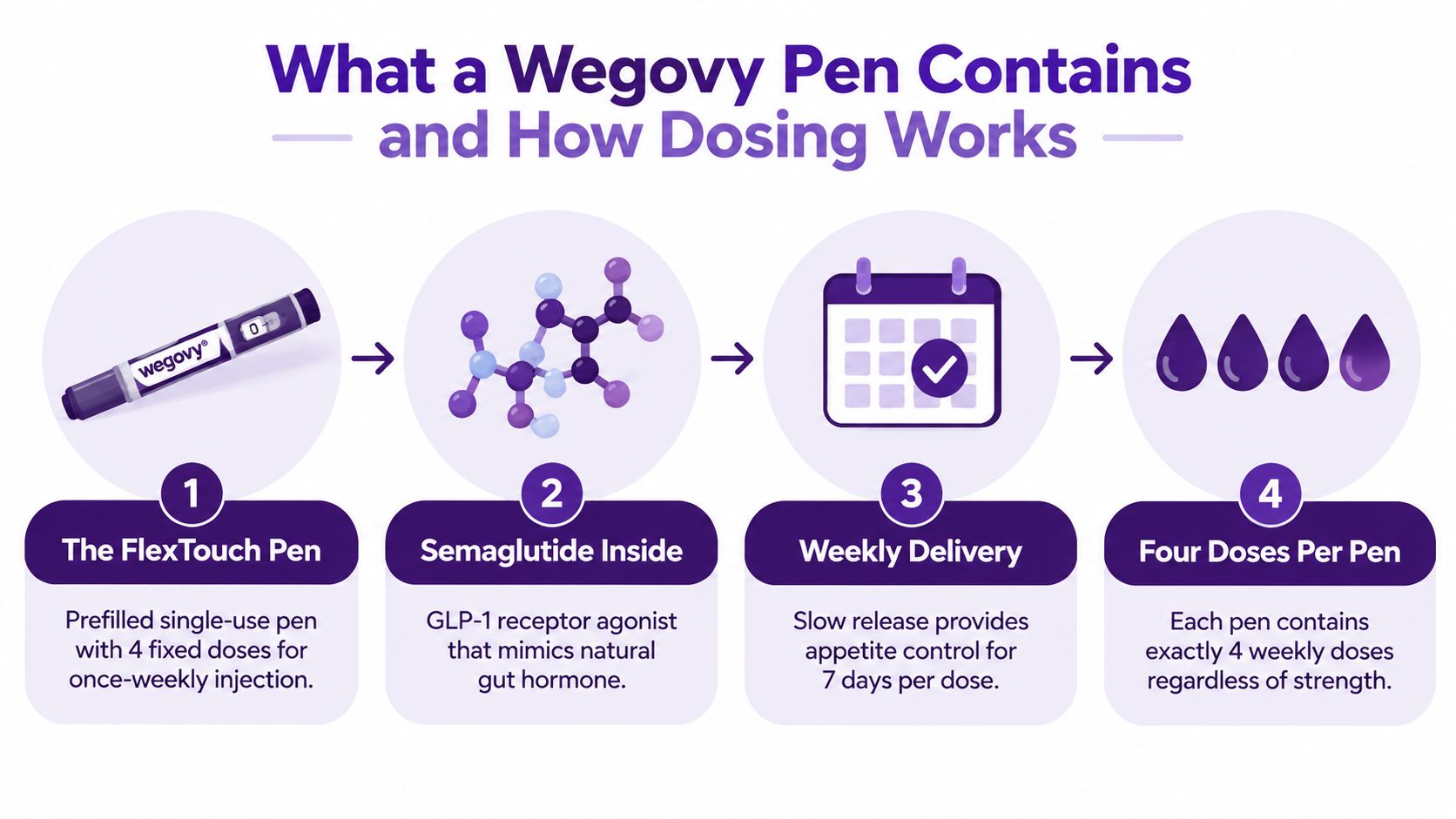 An infographic detailing that a Wegovy pen provides four weekly doses of semaglutide for appetite control.