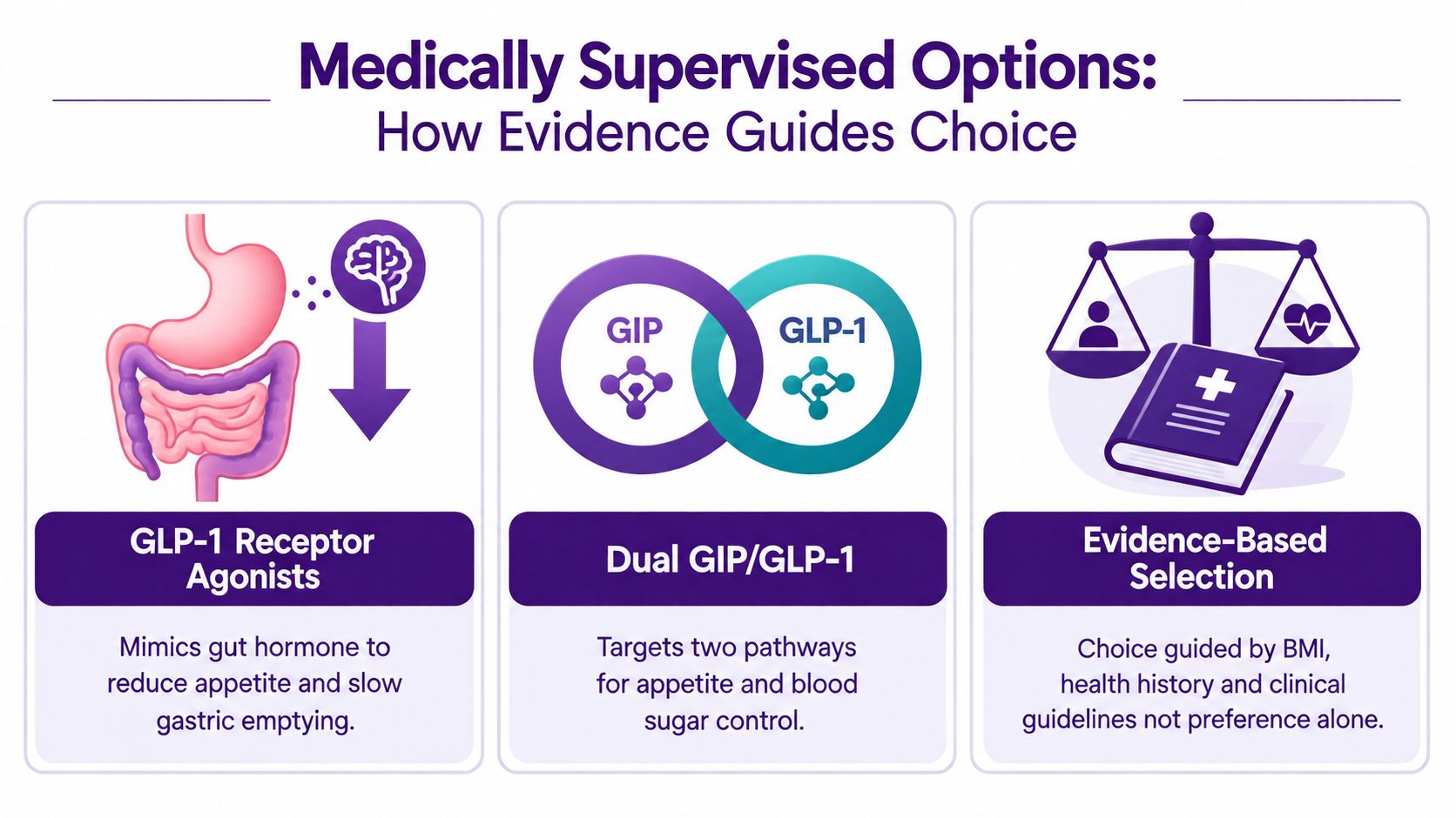 A chart illustrating medically supervised weight loss options including GLP-1 receptor agonists and dual GIP/GLP-1 treatments.