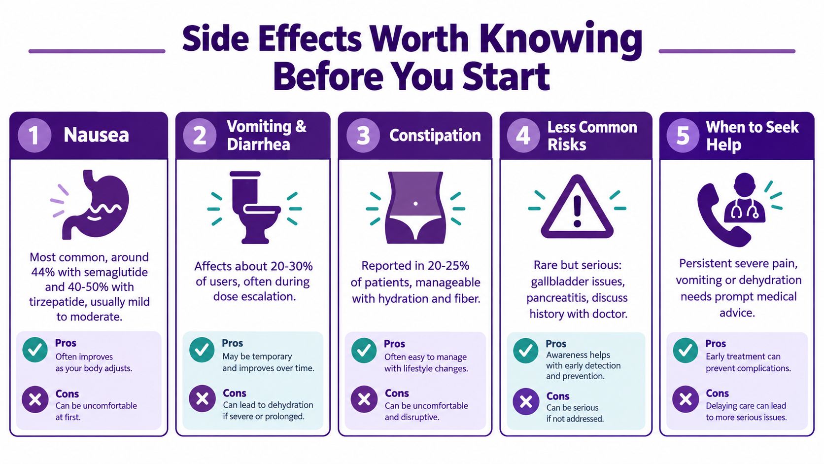 An infographic titled Side Effects Worth Knowing Before You Start, highlighting common side effects of GLP-1 medications.